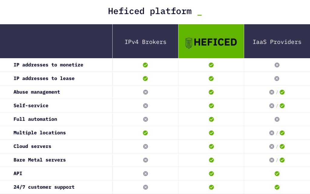 Comparing Heficed platform to IPv4 brokers and IaaS providers