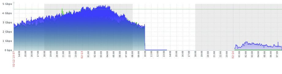São Paulo DC Outage Graph. BGP Sessions slowly are coming back.