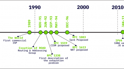IPv4 Development Roadmap