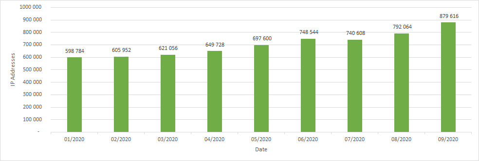 IPv4 Lease Price Report (September 2020) - Heficed