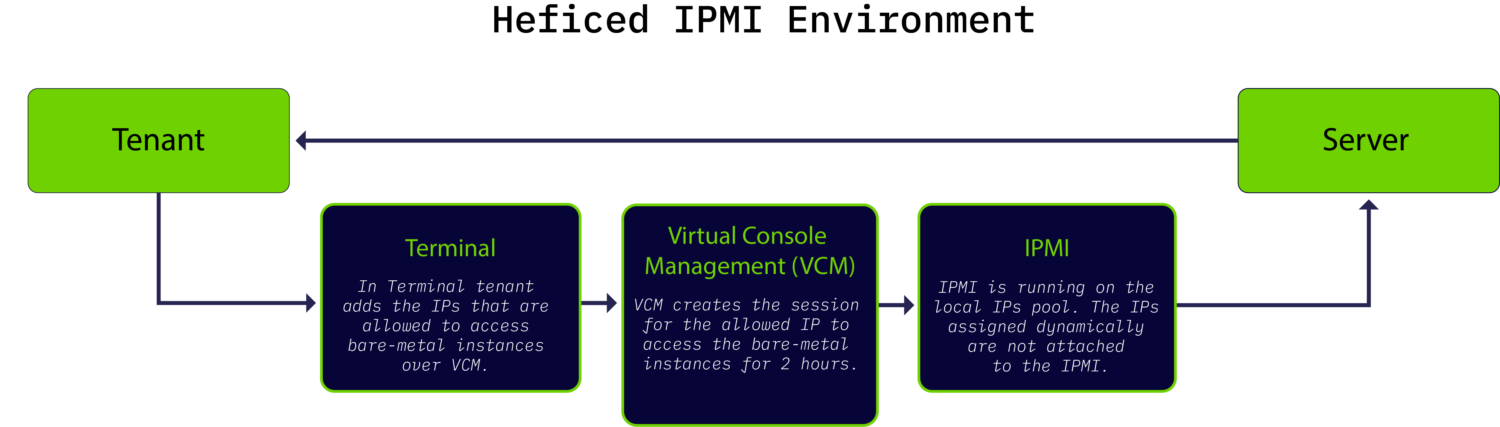 Heficed IPMI Environment (Virtual Console)