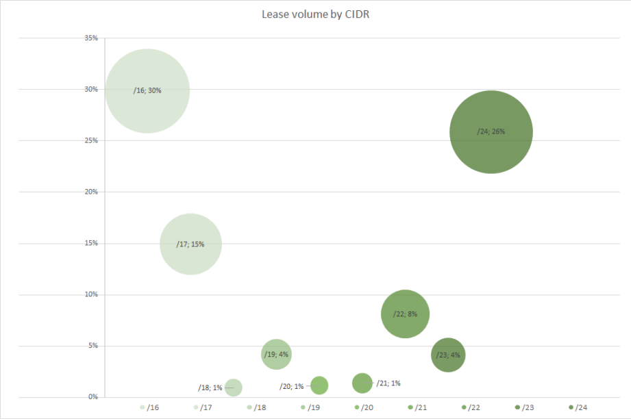 Chart for the most popular leased subnet by CIDR for February, 2021.