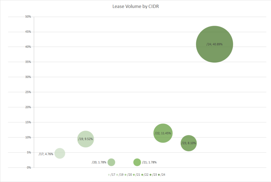 Lease Volume by CIDR