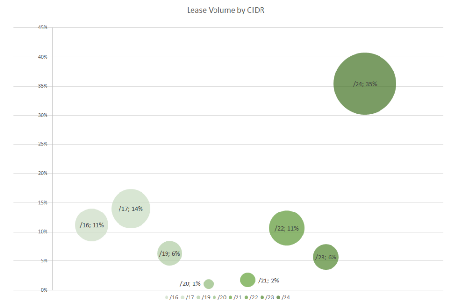 Lease Volume by CIDR for January 2021