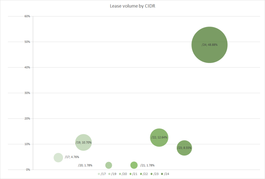 Lease volume by CIDR