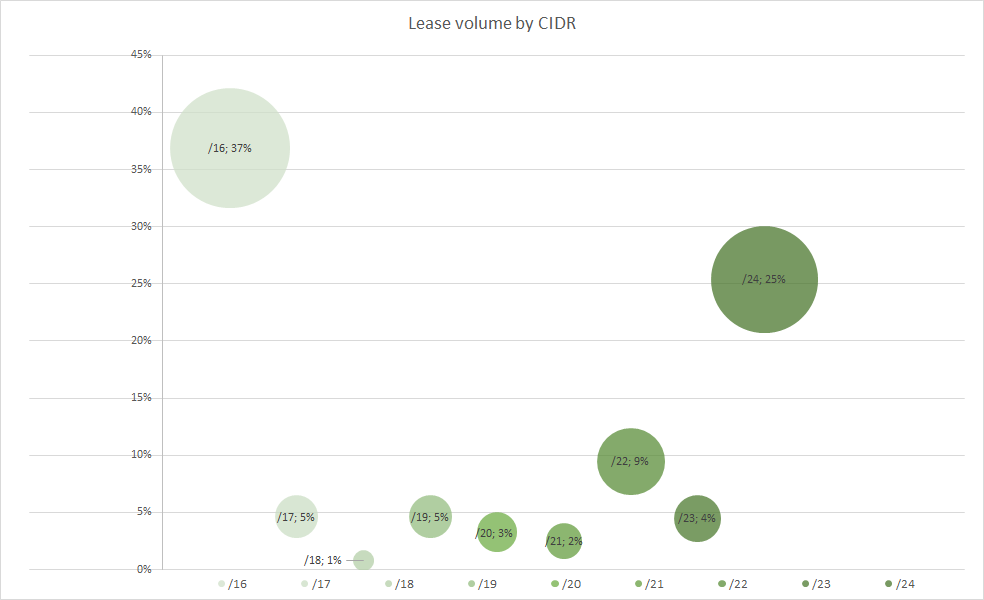 Lease volume by CIDR in the Heficed IP Address Market.