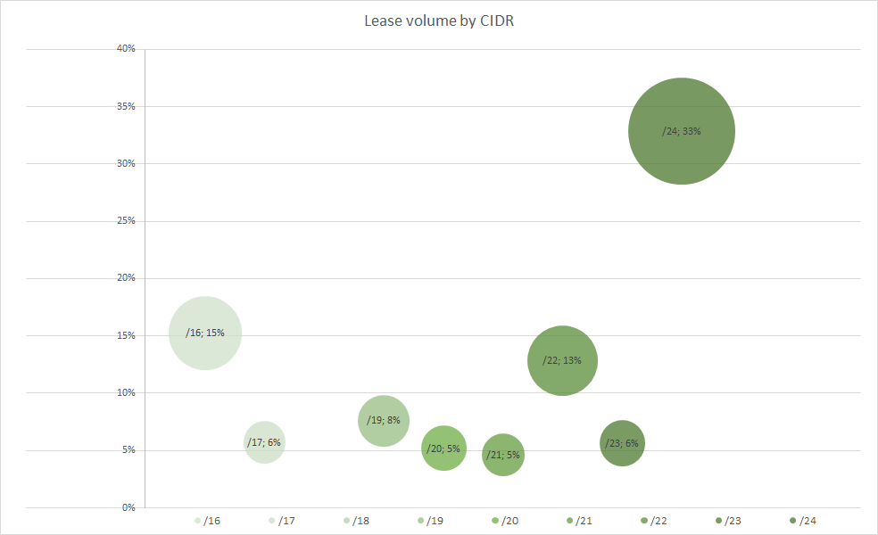 Lease volume by CIDR for July 2021