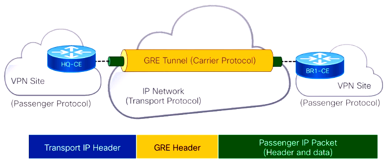 GRE tunnel scheme 