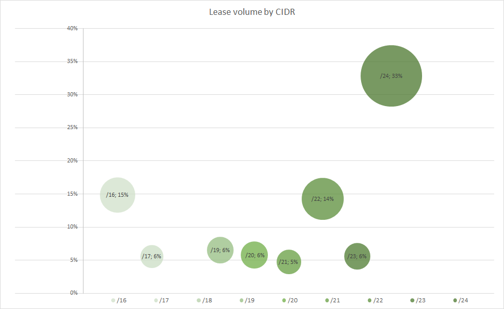IPv4 lease volume by CIDR in the Heficed IP Address Market.